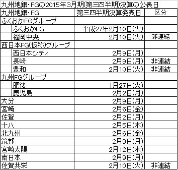 来週から九州地銀の2016年３月期（第三四半期）決算開始