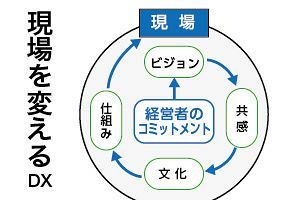 中小企業の生き残り戦略（18）経営者のコミットメントがDXを動かす ～“現場を変える”リーダーシップとは～