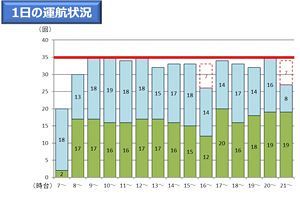 【再掲】2050年代を見据えた福岡のグランドデザイン構想（21）～ビフォーコロナの福岡空港の状況