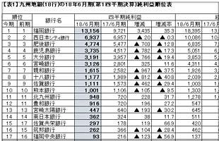 九州地銀の2019年3月期（第1四半期）決算を検証する（４）