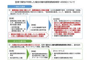 自民党外交部会、東京オリパラの新型コロナ水際対策を議論