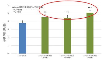 ミドリムシ含有食品で便秘改善作用を確認