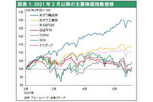 ストラテジーブレティン（281号）ポストコロナ世界経済回復視野に、日本株が再度注目スポットに（前）