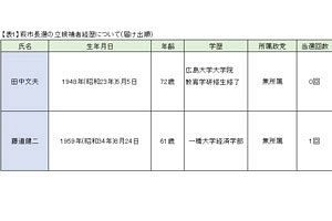 代理戦争の萩市長選～河村建夫元官房長官の弟が現職を破り初当選