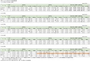ふくおかFGと西日本FHの経営成績を検証