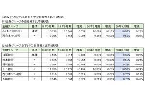 ふくおかFGと西日本FHの21年3月期の経営成績を検証する（前）