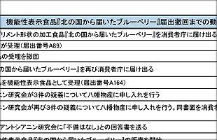 【検証】八幡物産『北の国から届いたブルーベリー』届出撤回の顛末（１）