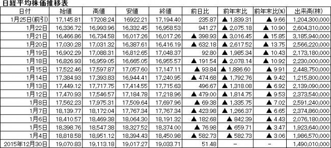 日経平均反転なるか～前場１万７千円台を回復