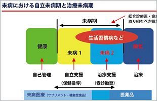 未病状態を把握する検査法を確立し、未病ケアにつなげる（前）