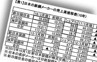 商号復活の「日本製鉄」～昔の夢を取り返せるか（前）