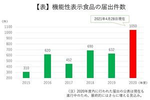 機能性表示食品の届出、制度開始から6年で4,000件突破