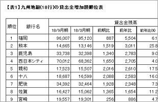 九州地銀の2019年3月期　第2四半期（中間期）決算を検証する（５）