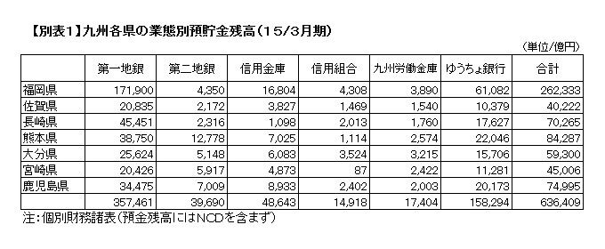 ゆうちょ銀行誕生～九州の金融業界再編を検証する（１）