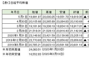 日経平均再び2万円割れ～前日比▲574.34円の1万9,619.35円