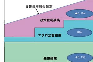 「マイナス金利政策」を導入する日銀の賭け（後）