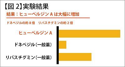 「ヒューペルンA カプセル」認知・記憶障害の予防、記憶力・学習能力の向上に有効！（前）