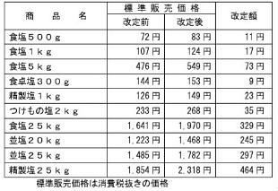 物流コスト増などで「食卓塩」値上げ