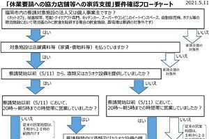 【福岡市】休業要請協力店舗の家賃支援