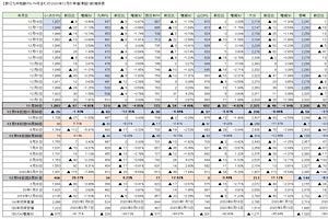 九州地銀7行（含むFG・FH）の株価～11月末（終値）を割り込む