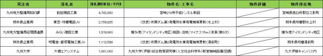 【落札情報】１月12～１月28日