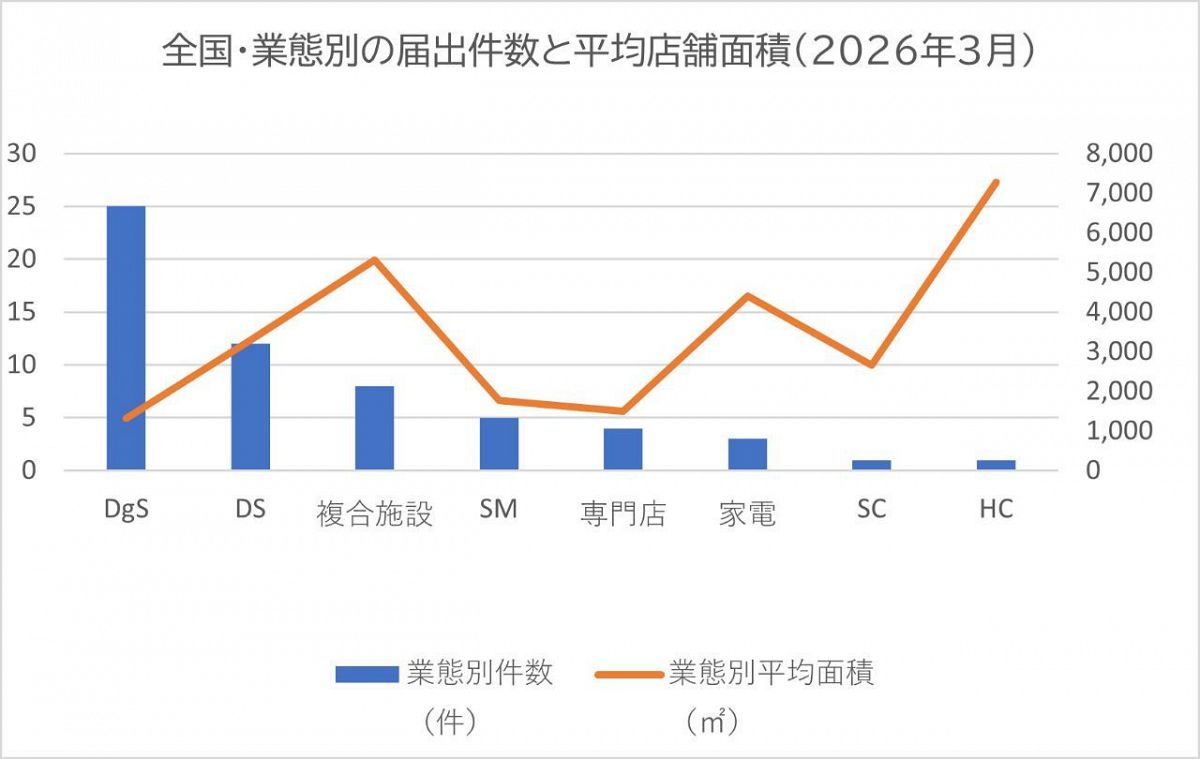 【全国版｜2026年3月】大規模小売店舗 新設届出59件リスト・分析グラフ