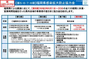 【福岡県】飲食店への時短要請、感染拡大防止協力金の支給を継続