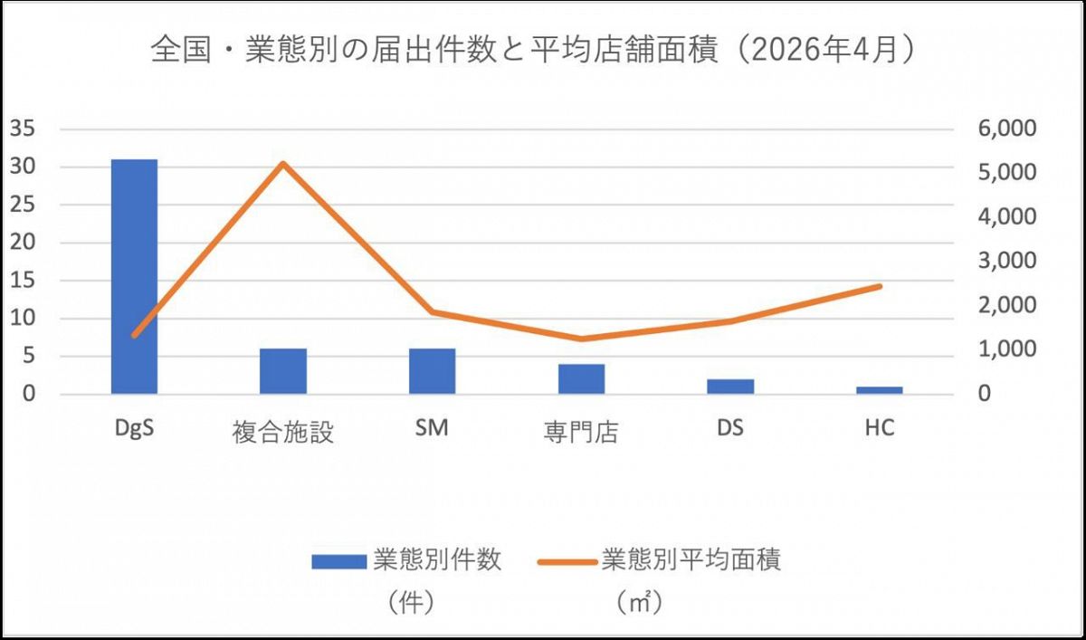 【全国版｜2026年4月】大規模小売店舗 新設届出50件リスト・分析グラフ