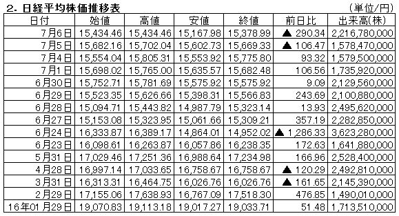 九州地銀の株価～どこまで下がる