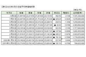 日経平均2万2,000円台回復～九州地銀の株価も上昇