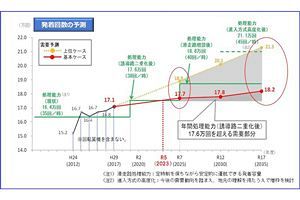 【再掲】 2050年代を見据えた福岡のグランドデザイン構想（22）～コロナ前の福岡空港の需要予測と滑走路処理能力