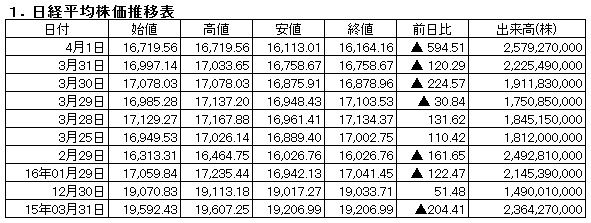 日経平均株価～前日比594円51銭安