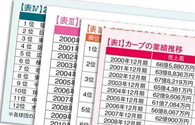 貧乏脱しても財布のヒモは緩まず～財務データから見たカープの経営哲学（後）