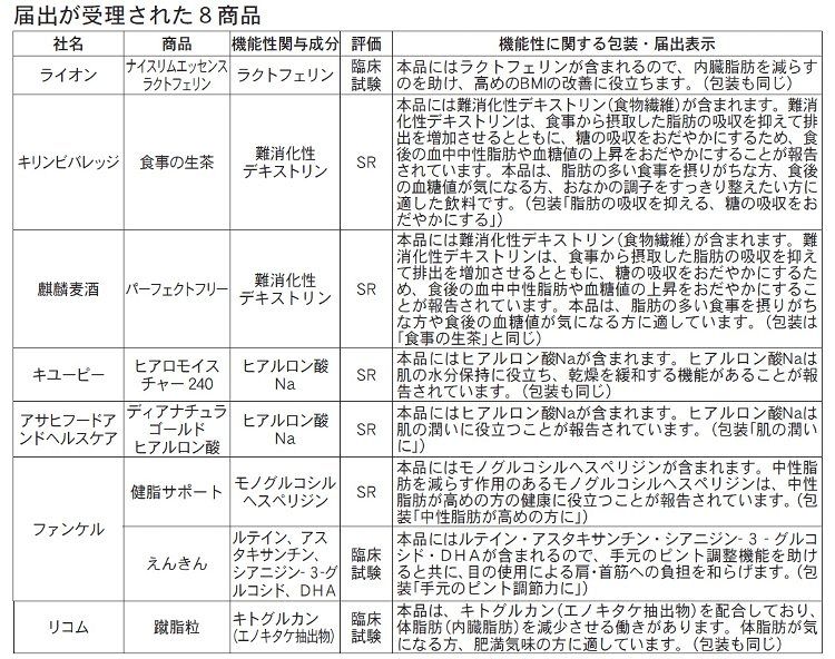 機能性表示食品で１商品受理