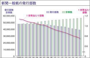 矛盾だらけの新聞業界既得権への安住から斜陽産業へ（前）