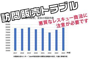 高止まりが続く「訪問販売」トラブル 悪質なレスキュー商法や点検商法が増加