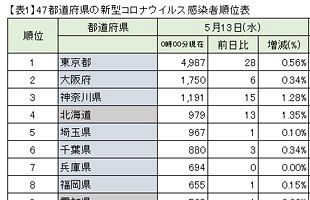 コロナショックが直撃～九州経済の現状を検証する　(前)