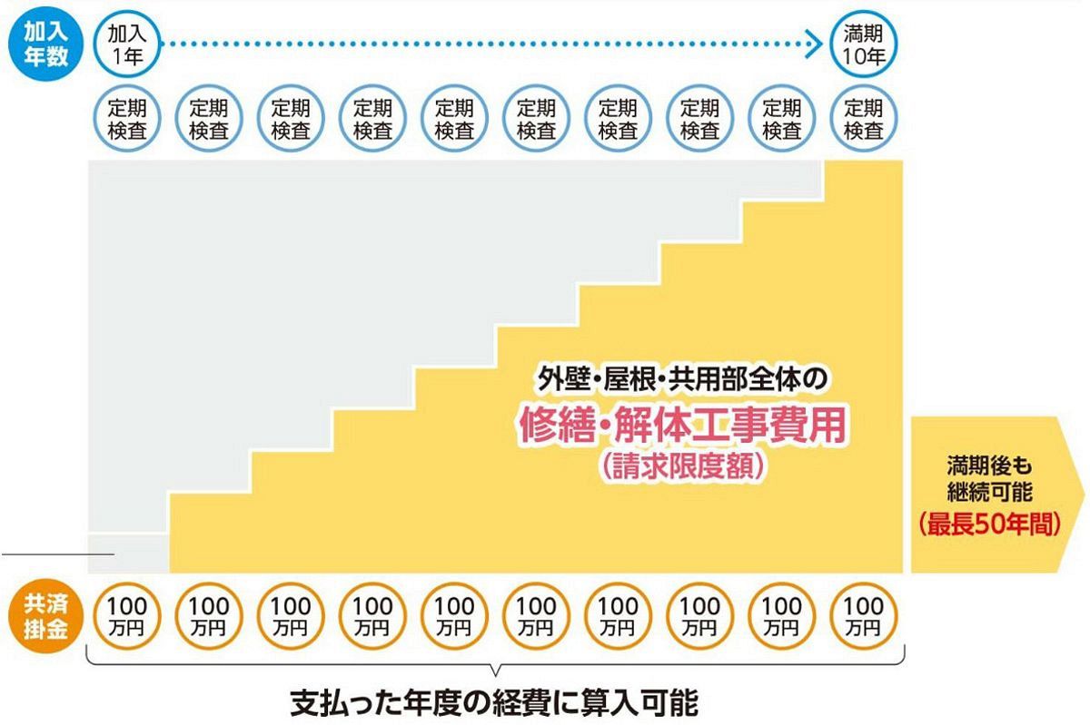 全管協グループ・全国賃貸住宅修繕共済の実態（1）～政治的背景について