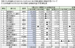 九州地銀の20年3月期決算を検証する（5）