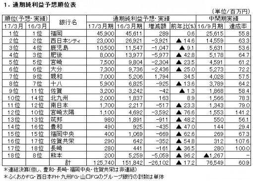 シリーズ・金融機関淘汰の時代がやって来た（10）～九州地銀行の16年９月期（中間）決算を検証する（５）