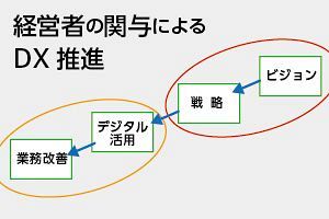 中小企業の生き残り戦略（17）デジタルは手段であり目的ではない～DXの本質は「変革」にあり～
