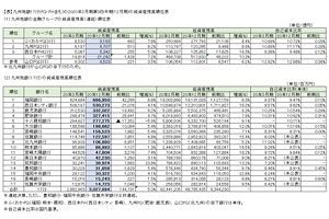 九州地銀の2021年3月期　第3四半期（12月期）決算を検証する　（2）