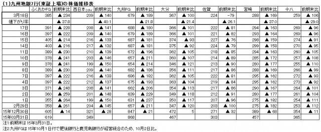 低迷する九州地銀（東証上場）の株価