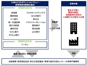 ドーガンが最大50億円規模の承継・再生ファンド組成