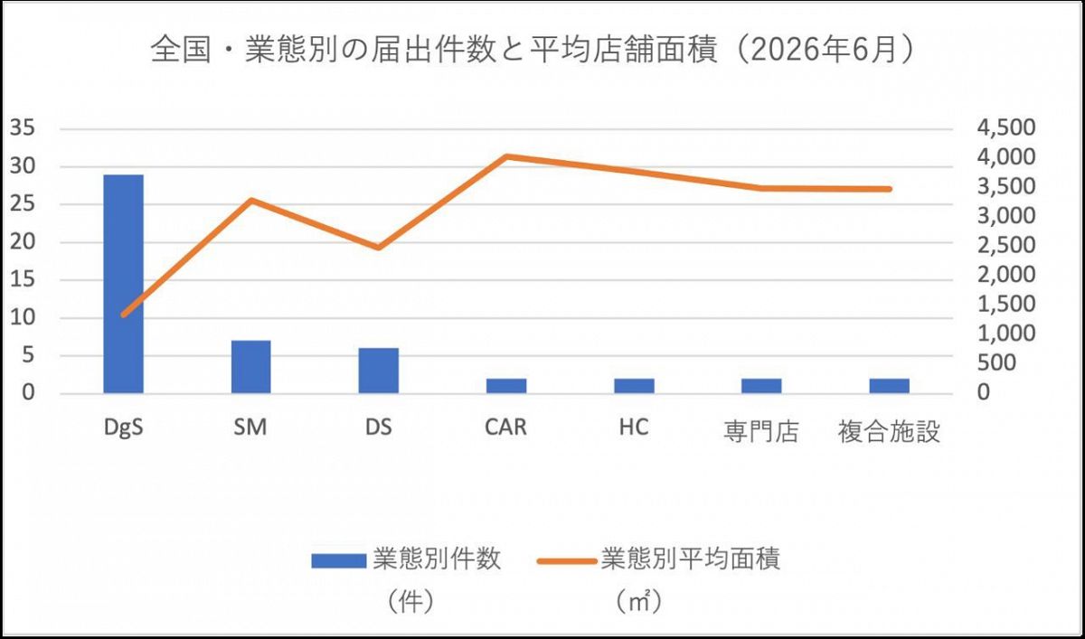 【全国版｜2026年6月】大規模小売店舗 新設届出50件リスト・分析グラフ