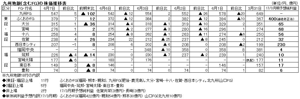 九州地銀の株価～金融再編の催促相場？