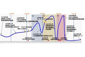 【再掲】2050年代を見据えた福岡のグランドデザイン構想（3）～新福岡空港建設プロジェクトは、なぜ実現に至らなかったのか？