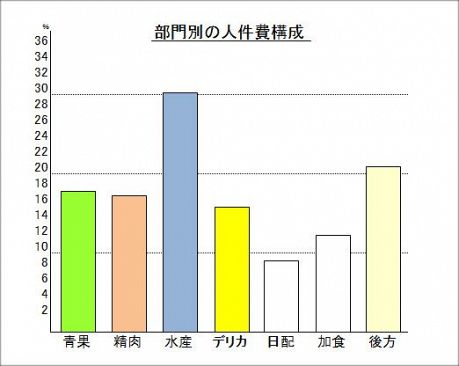 流通業界、市場変化の臨界点（14）