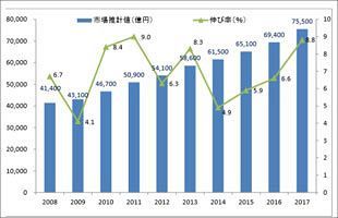 JADMA、2017年度通販市場売上高を発表