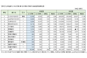 九州地銀（18行）の2021年3月期 第1四半期決算を検証する　（4）