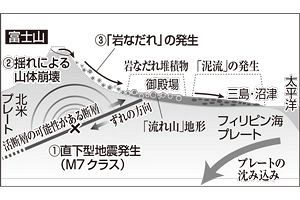 【富士山大噴火、その時】噴火のリスクとその影響（4）